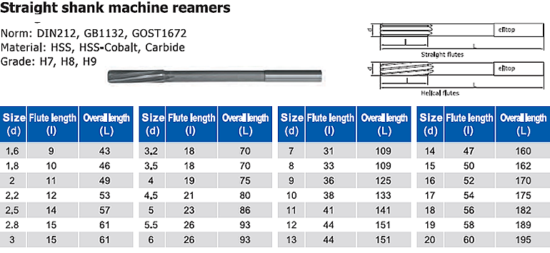 Straight shank machine reamers