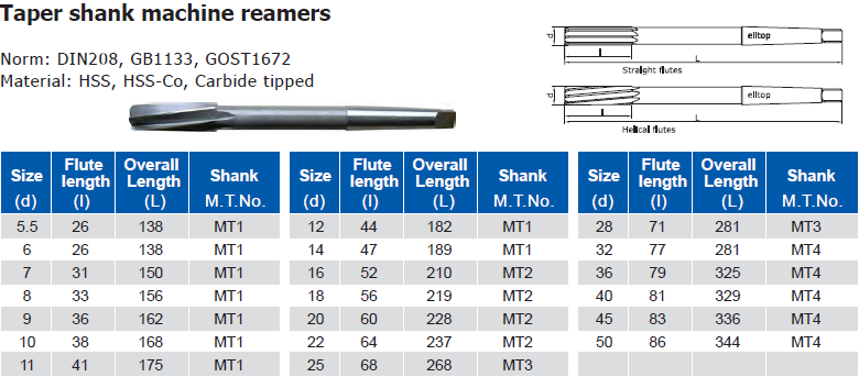 Taper shank machine reamers